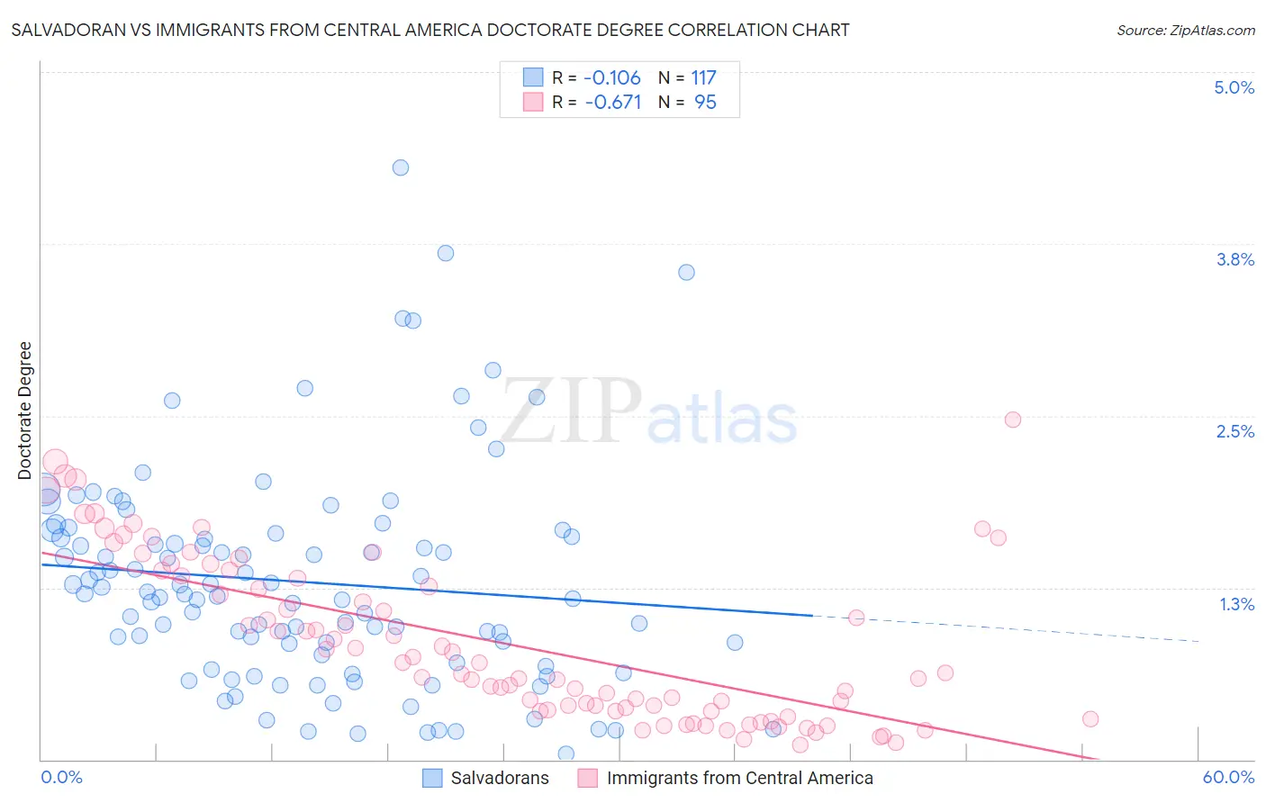 Salvadoran vs Immigrants from Central America Doctorate Degree