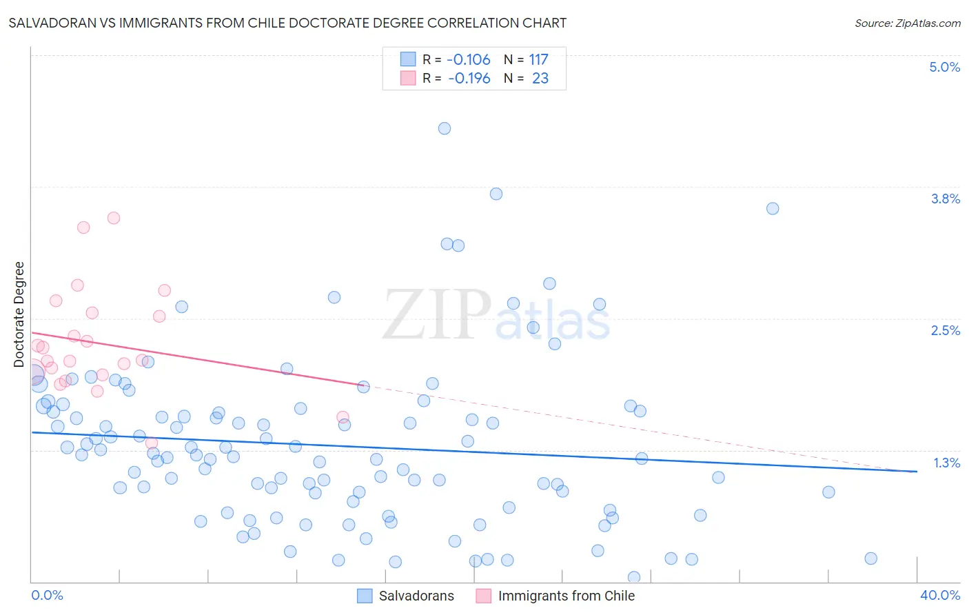 Salvadoran vs Immigrants from Chile Doctorate Degree