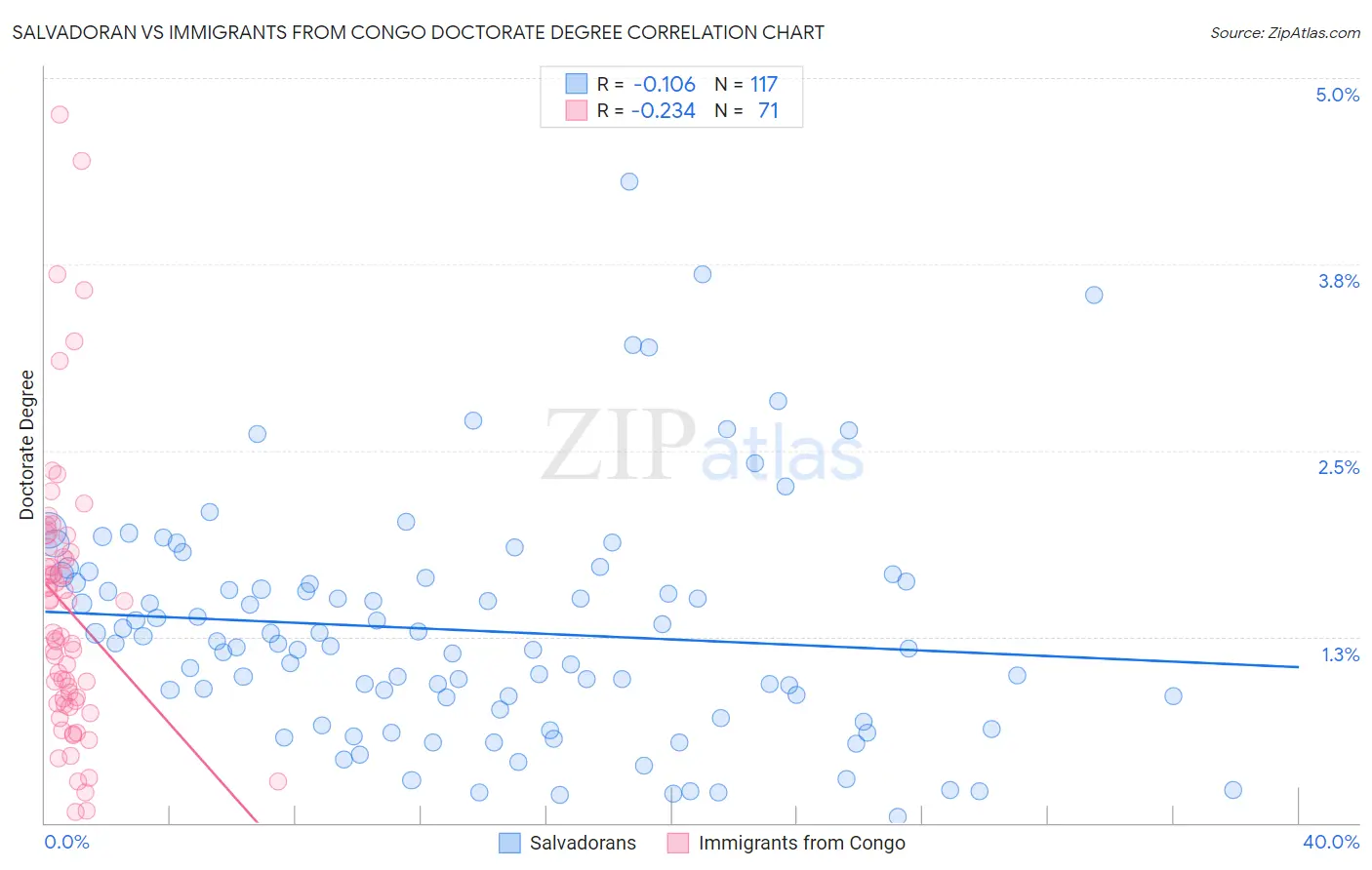 Salvadoran vs Immigrants from Congo Doctorate Degree