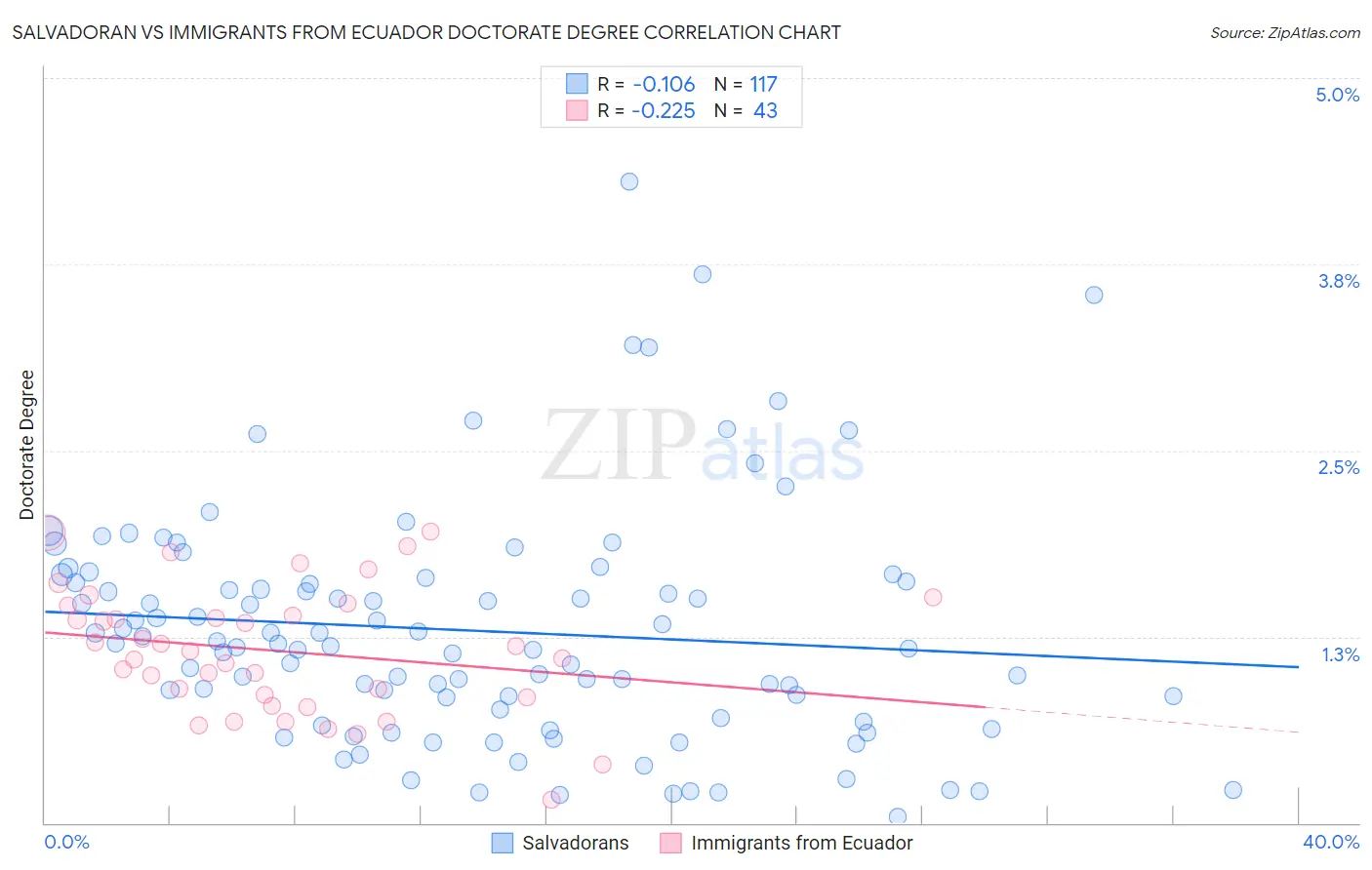 Salvadoran vs Immigrants from Ecuador Doctorate Degree