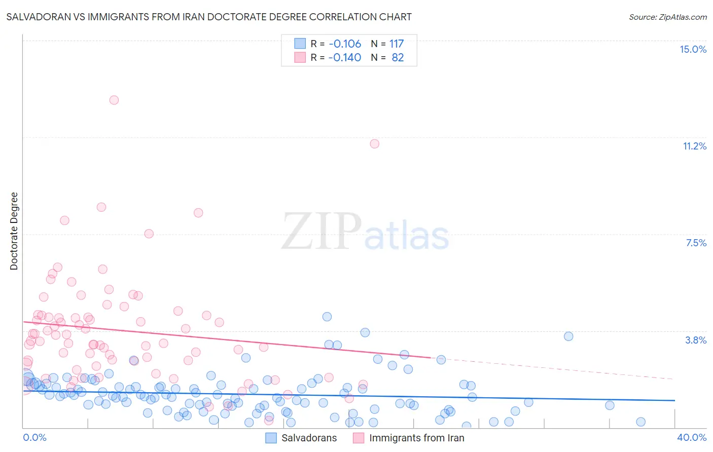 Salvadoran vs Immigrants from Iran Doctorate Degree
