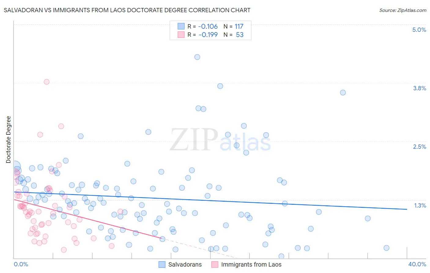 Salvadoran vs Immigrants from Laos Doctorate Degree