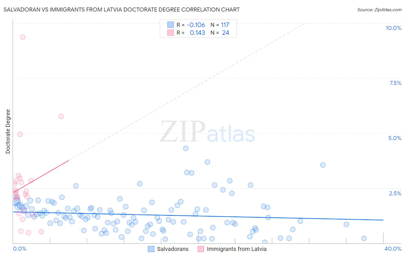 Salvadoran vs Immigrants from Latvia Doctorate Degree