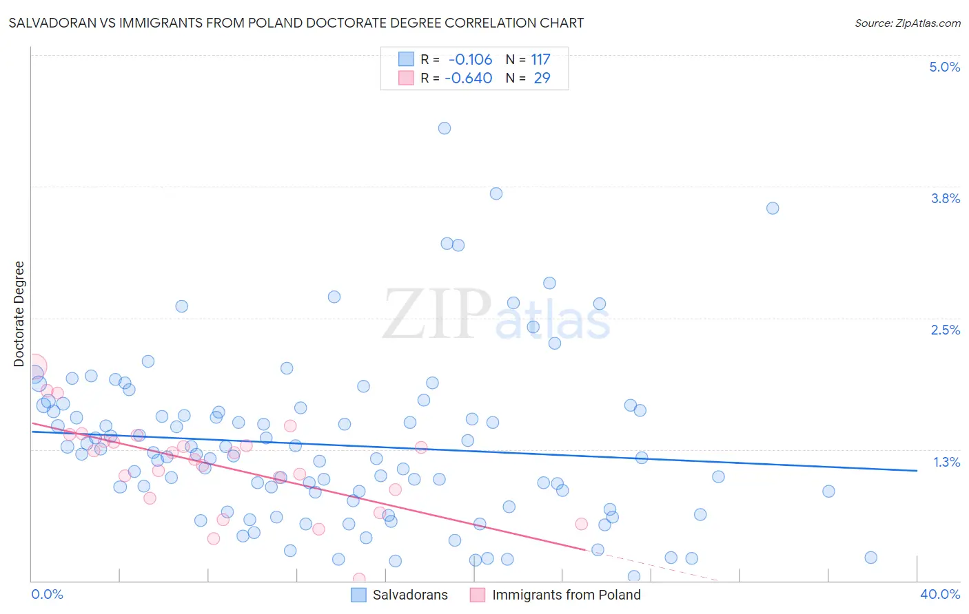 Salvadoran vs Immigrants from Poland Doctorate Degree