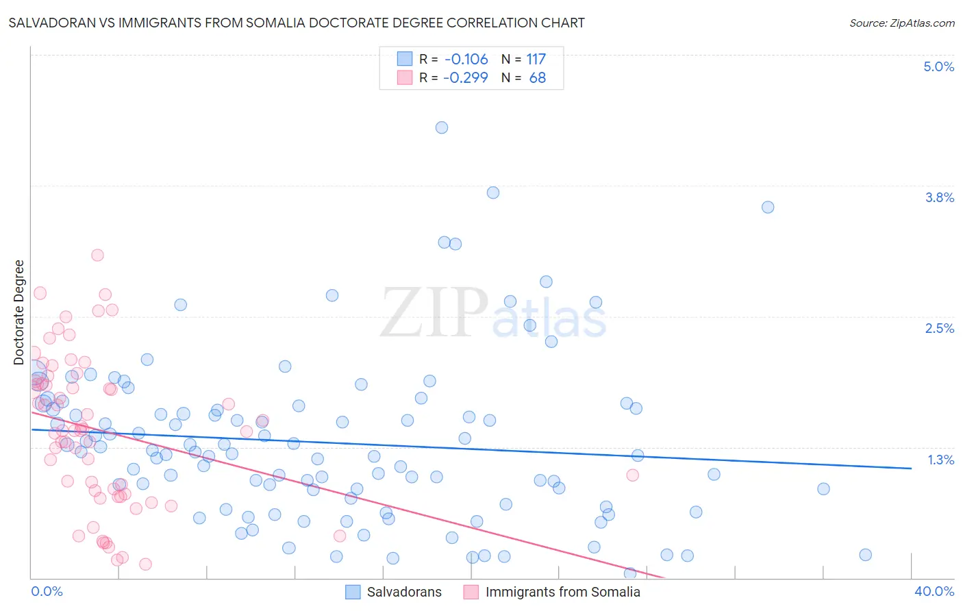 Salvadoran vs Immigrants from Somalia Doctorate Degree