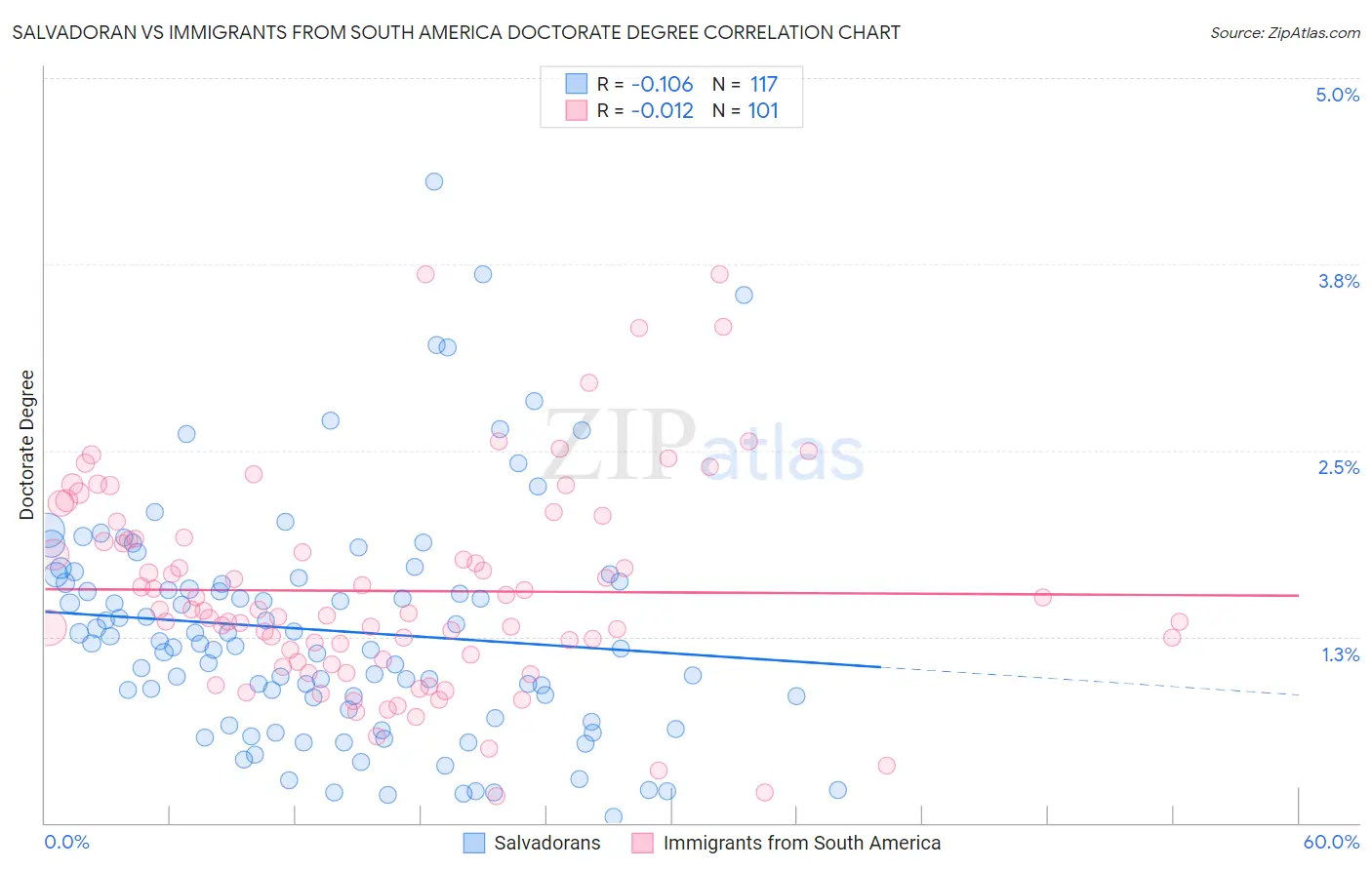 Salvadoran vs Immigrants from South America Doctorate Degree