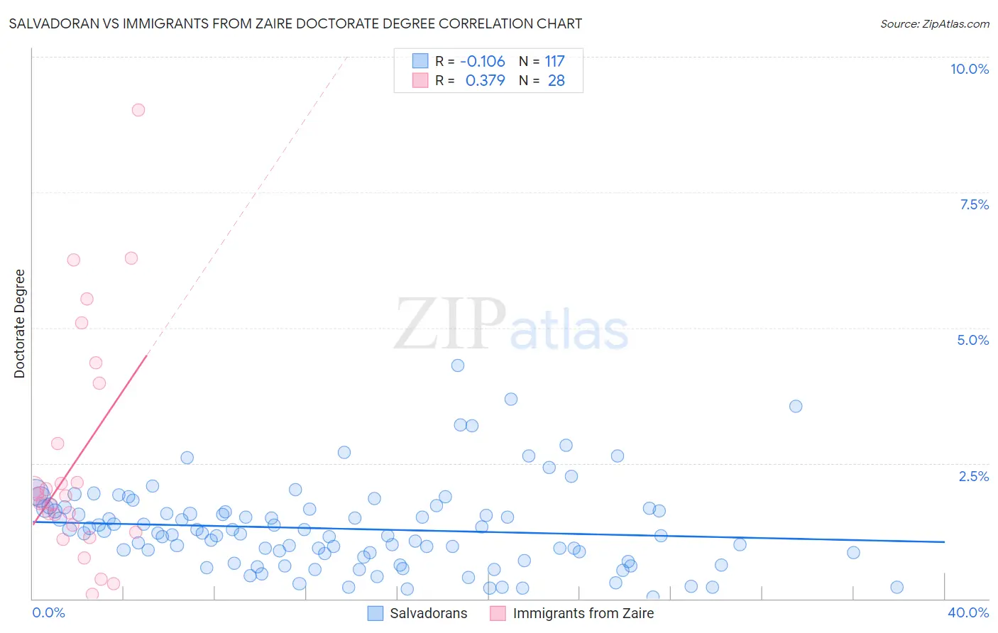 Salvadoran vs Immigrants from Zaire Doctorate Degree