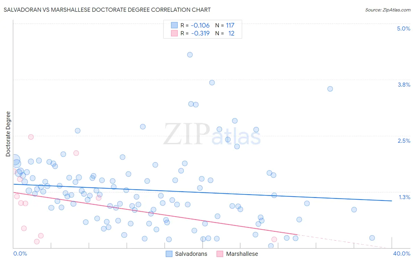 Salvadoran vs Marshallese Doctorate Degree