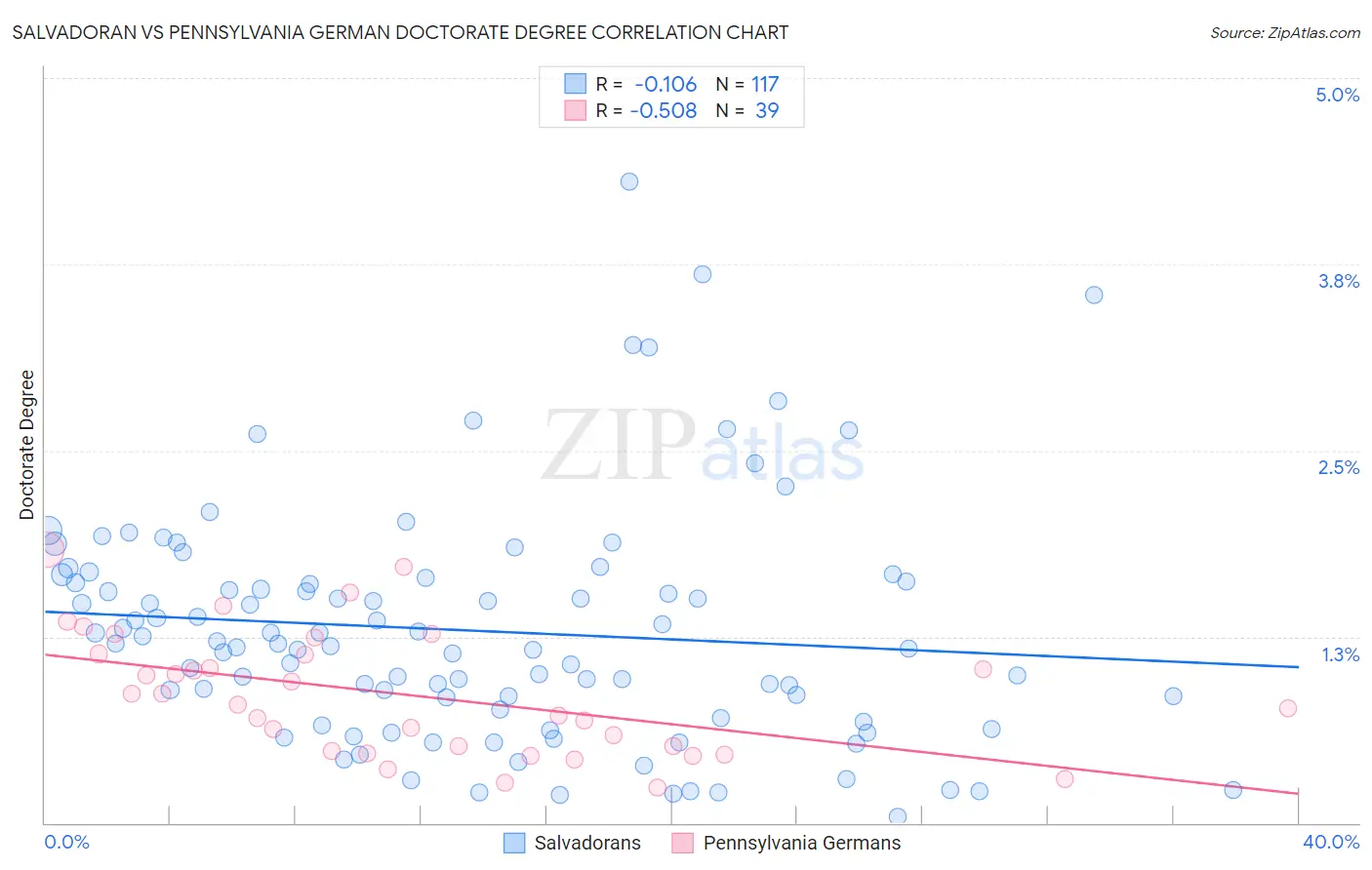 Salvadoran vs Pennsylvania German Doctorate Degree