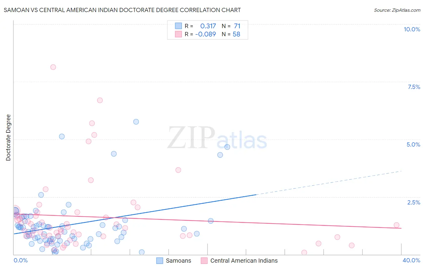 Samoan vs Central American Indian Doctorate Degree