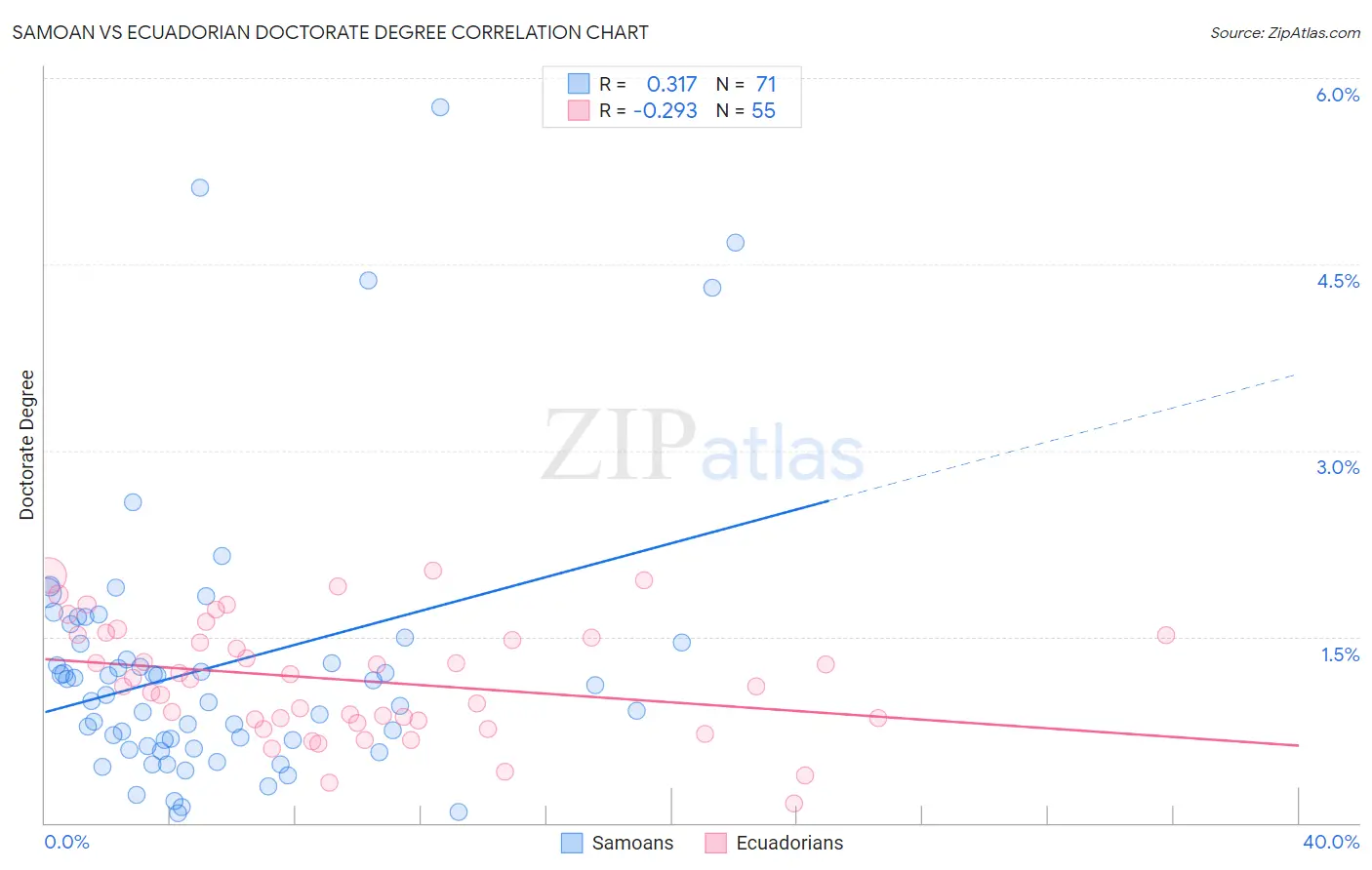 Samoan vs Ecuadorian Doctorate Degree