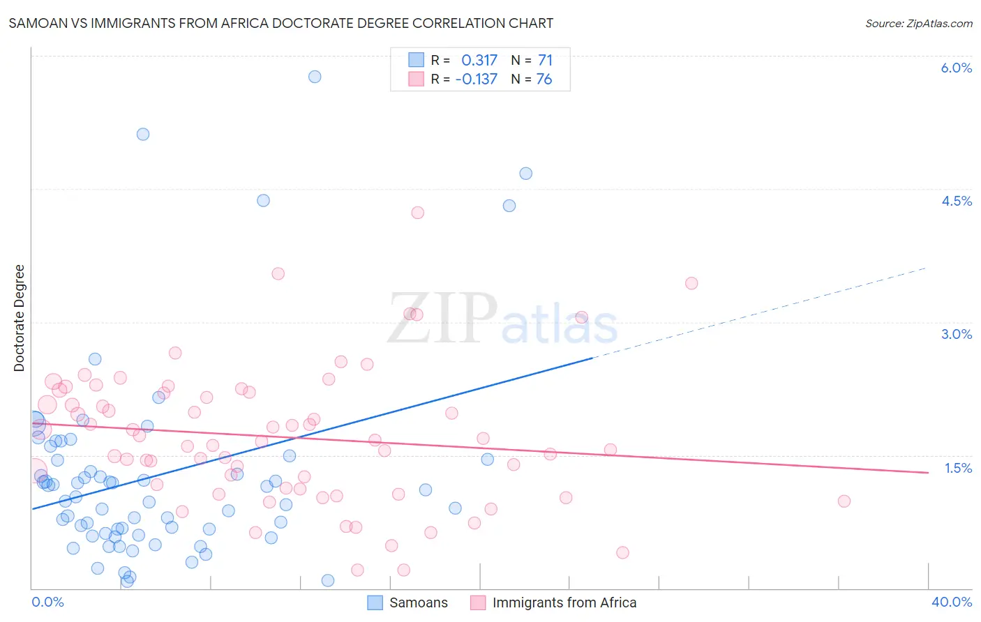 Samoan vs Immigrants from Africa Doctorate Degree