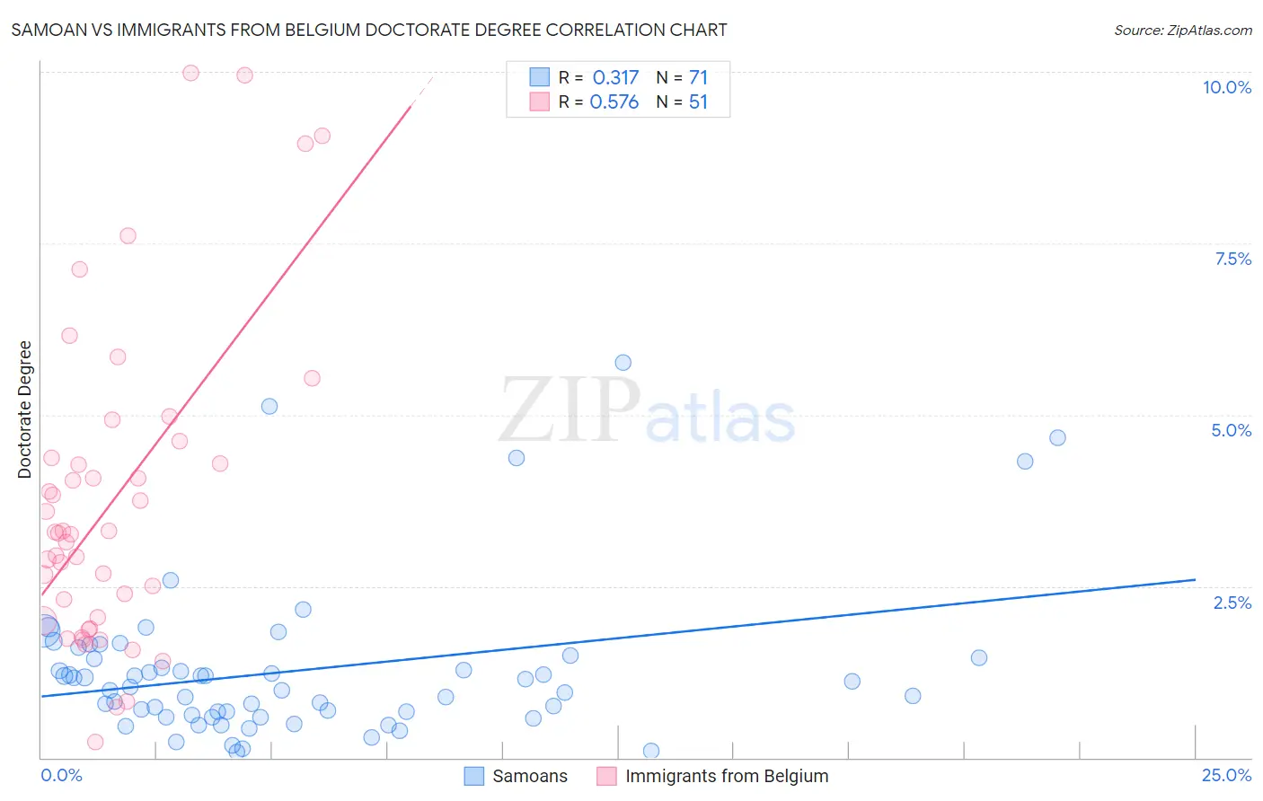 Samoan vs Immigrants from Belgium Doctorate Degree
