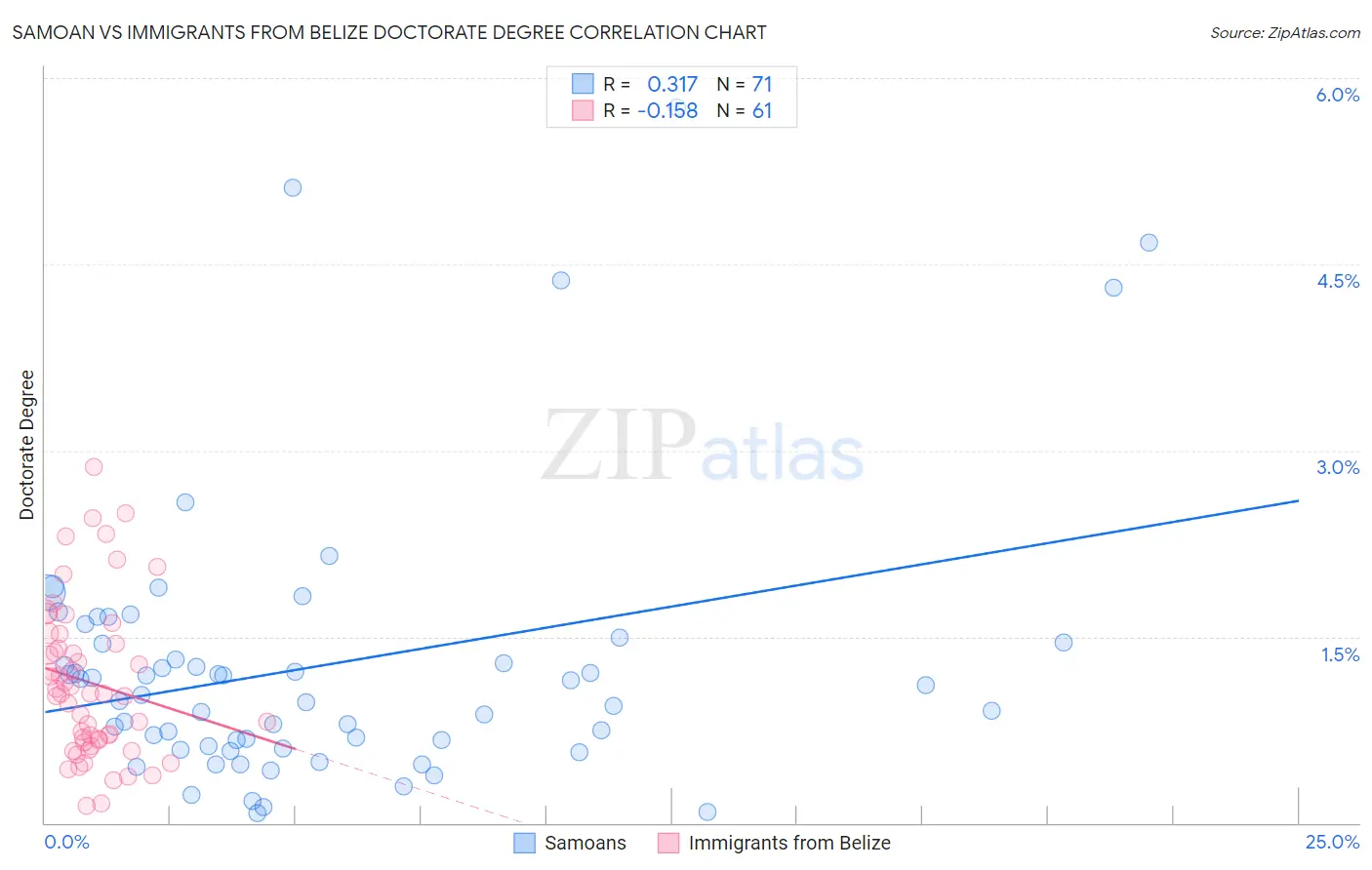 Samoan vs Immigrants from Belize Doctorate Degree