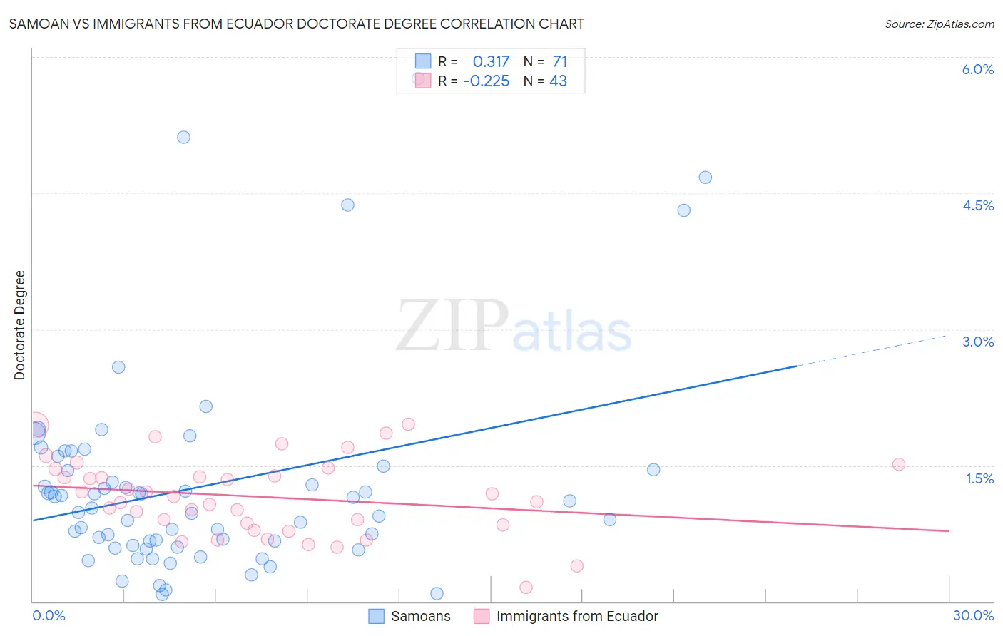 Samoan vs Immigrants from Ecuador Doctorate Degree