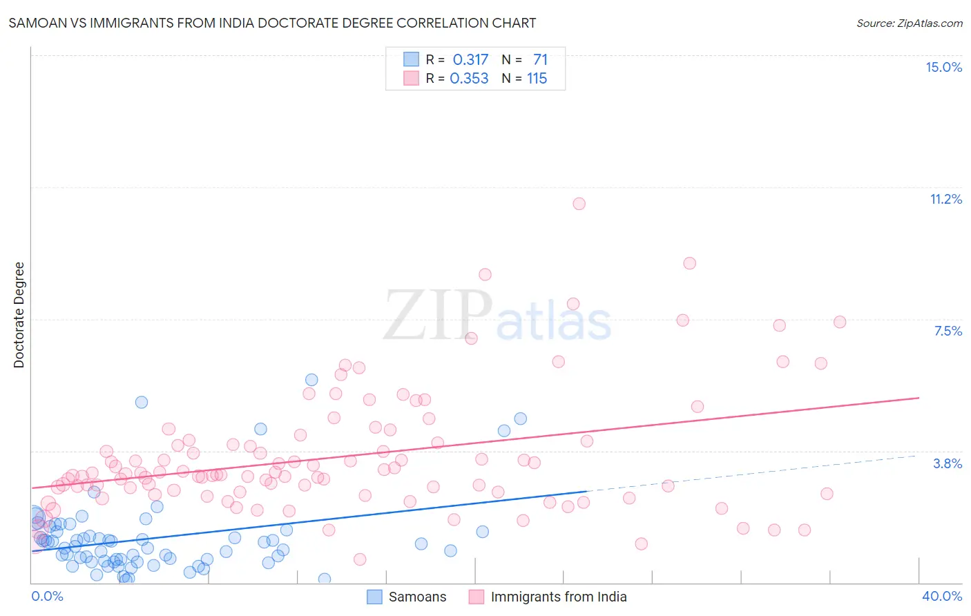 Samoan vs Immigrants from India Doctorate Degree