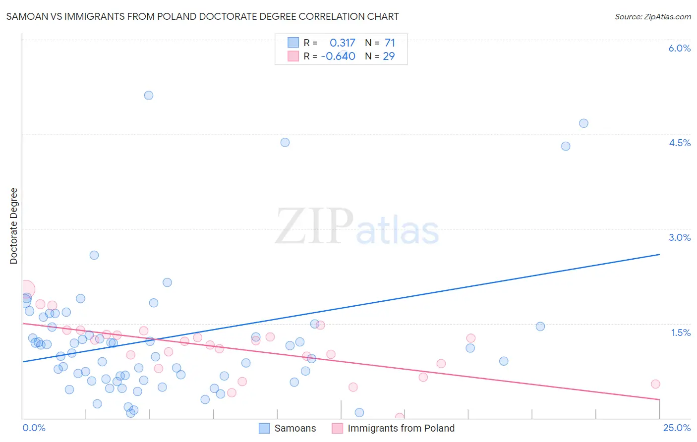Samoan vs Immigrants from Poland Doctorate Degree