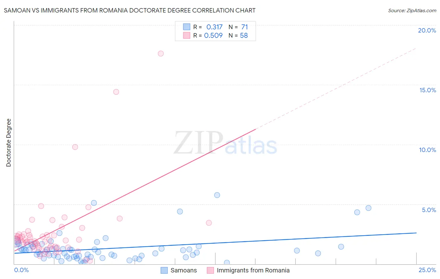 Samoan vs Immigrants from Romania Doctorate Degree