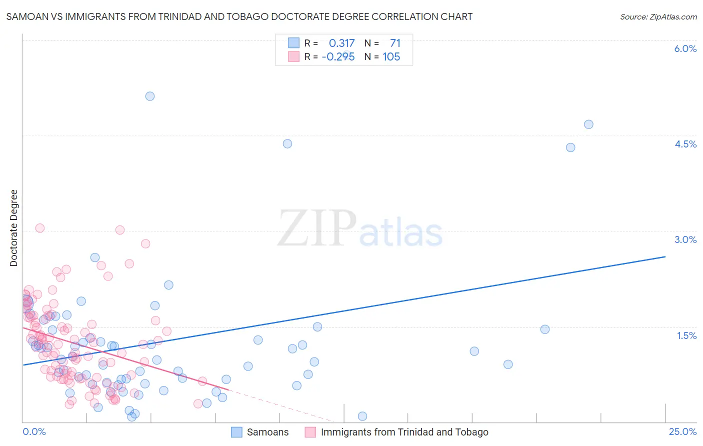 Samoan vs Immigrants from Trinidad and Tobago Doctorate Degree