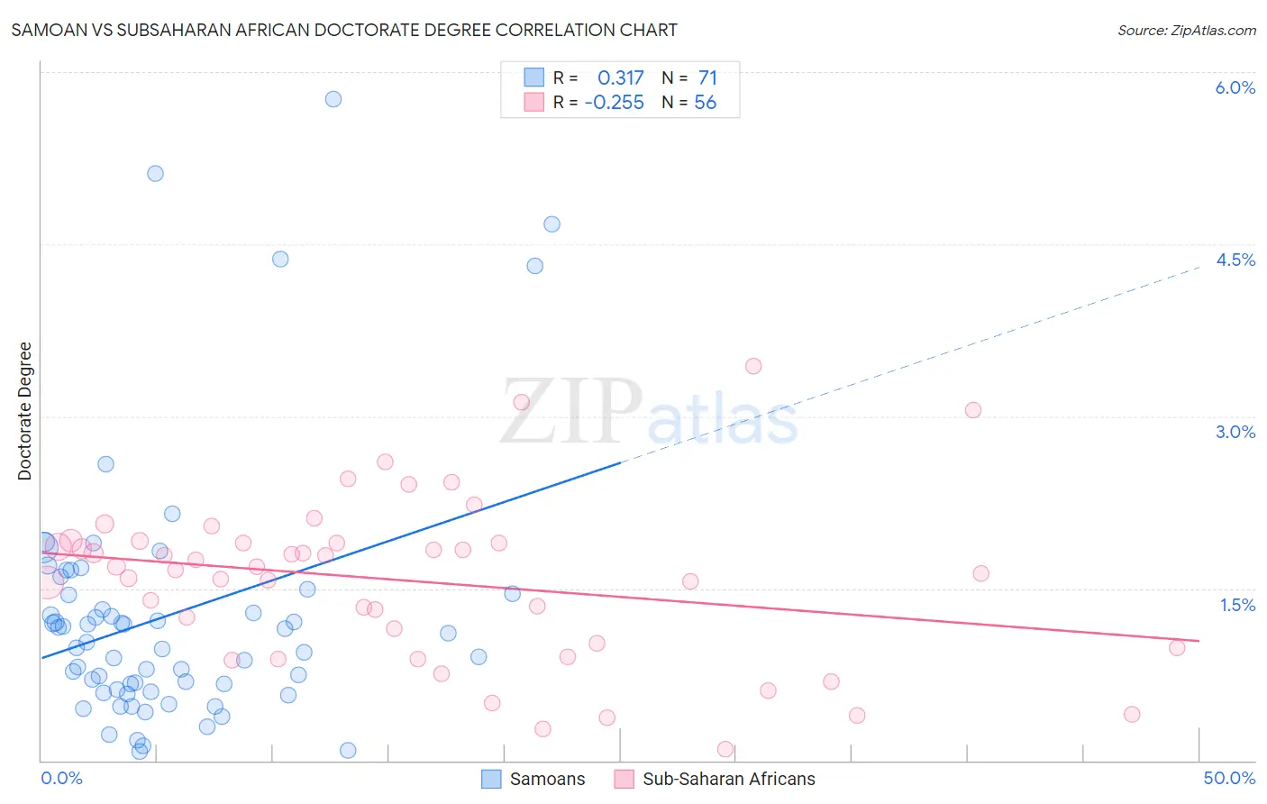 Samoan vs Subsaharan African Doctorate Degree
