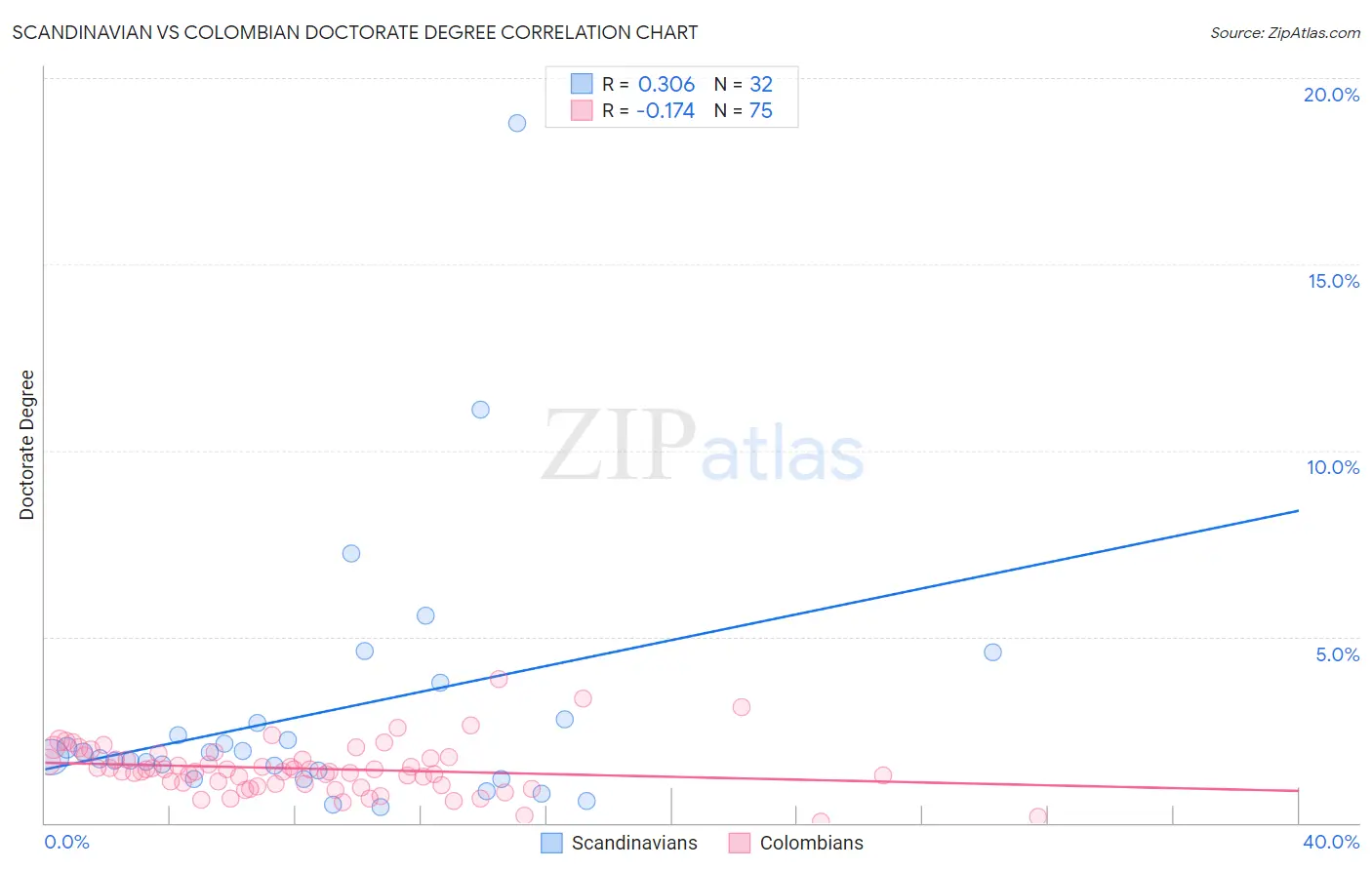 Scandinavian vs Colombian Doctorate Degree