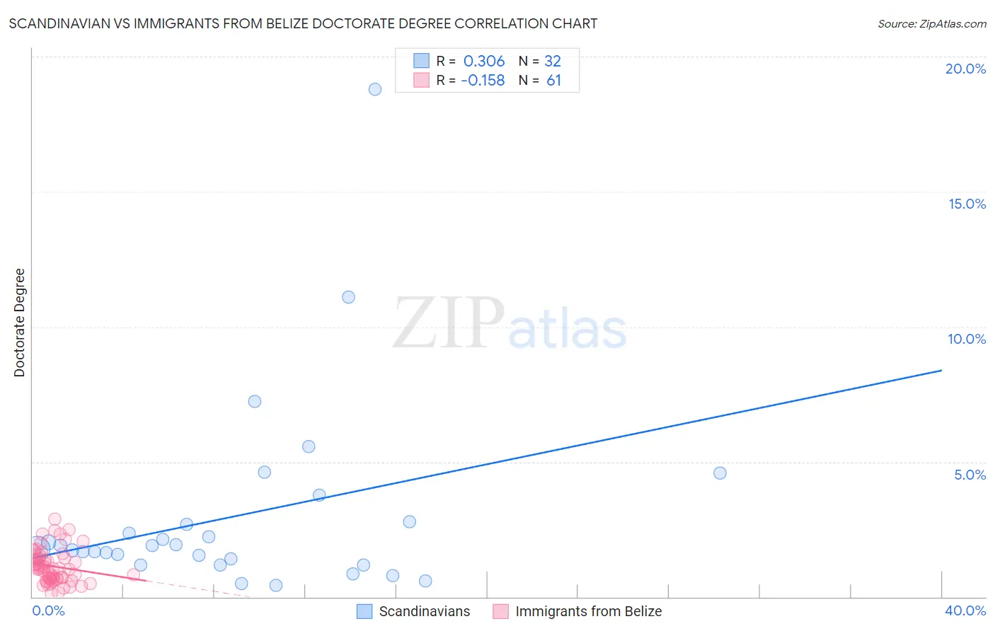 Scandinavian vs Immigrants from Belize Doctorate Degree