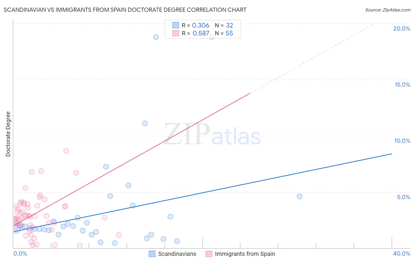 Scandinavian vs Immigrants from Spain Doctorate Degree