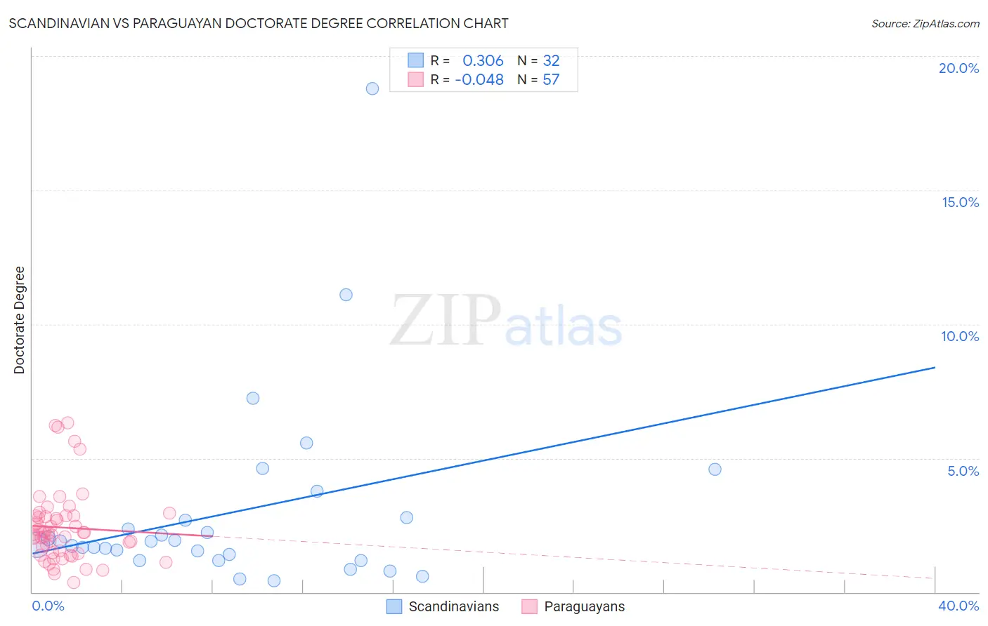 Scandinavian vs Paraguayan Doctorate Degree