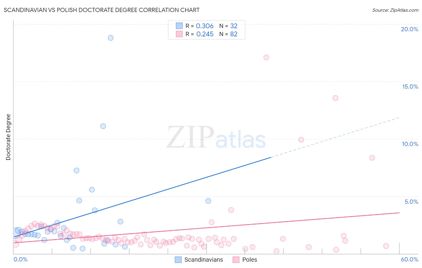Scandinavian vs Polish Doctorate Degree