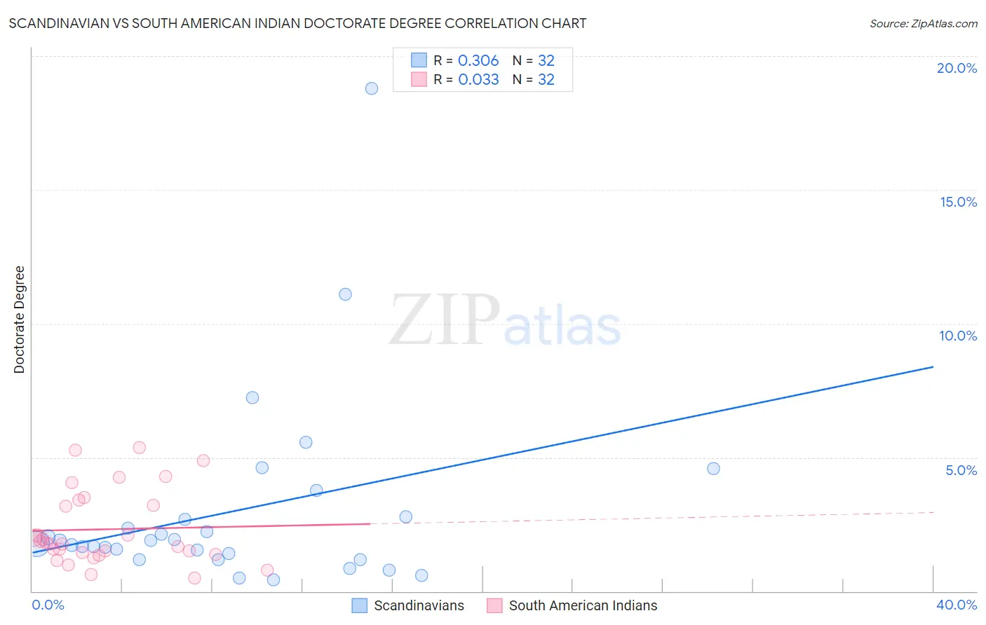 Scandinavian vs South American Indian Doctorate Degree