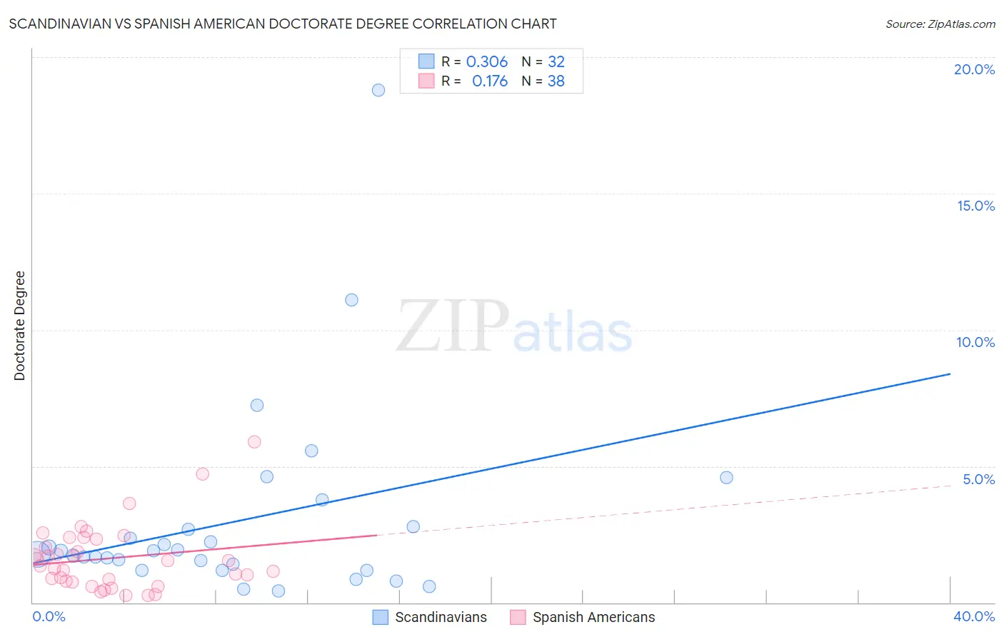 Scandinavian vs Spanish American Doctorate Degree
