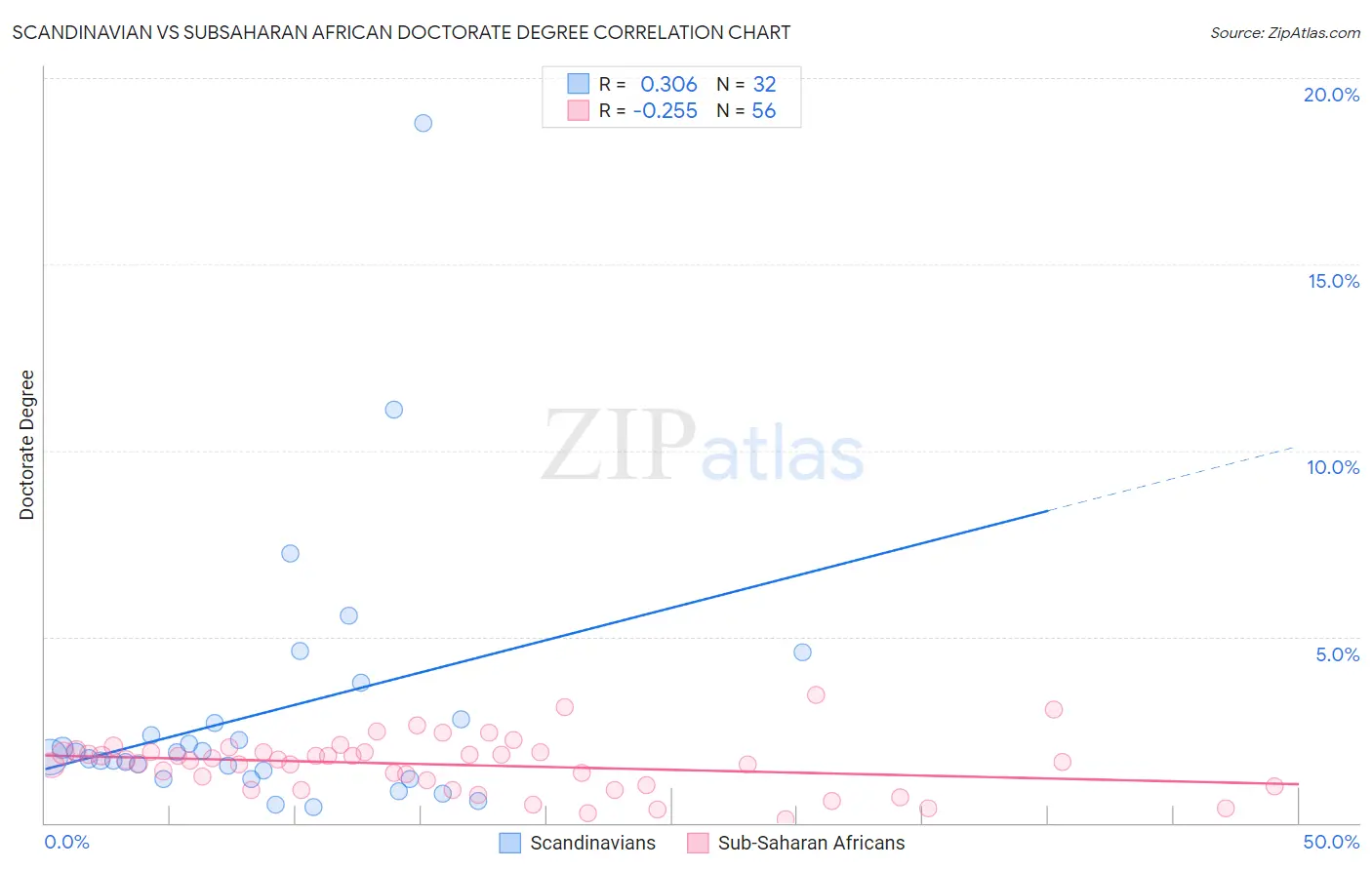 Scandinavian vs Subsaharan African Doctorate Degree