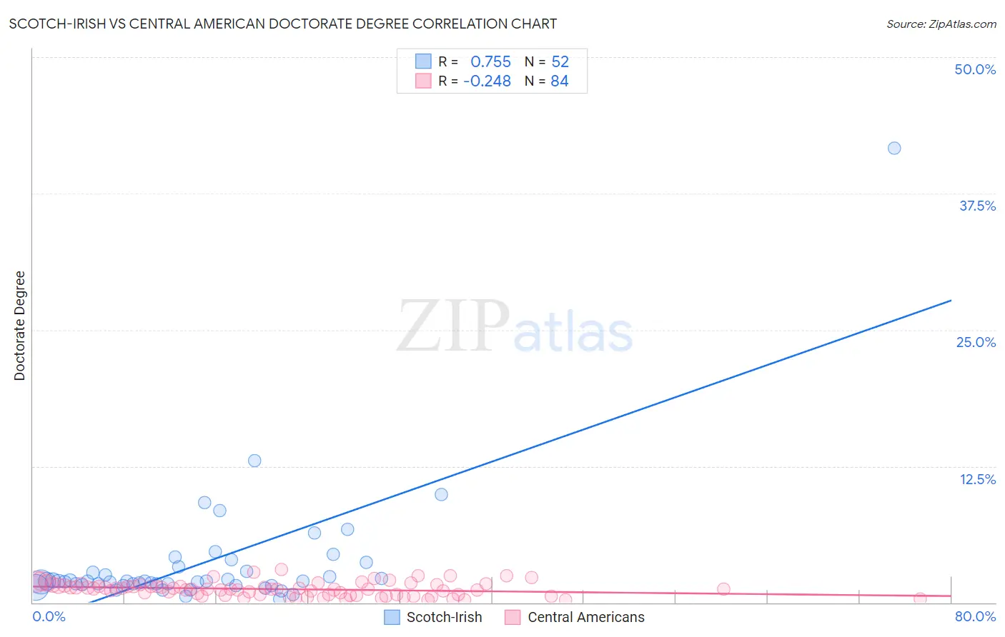 Scotch-Irish vs Central American Doctorate Degree