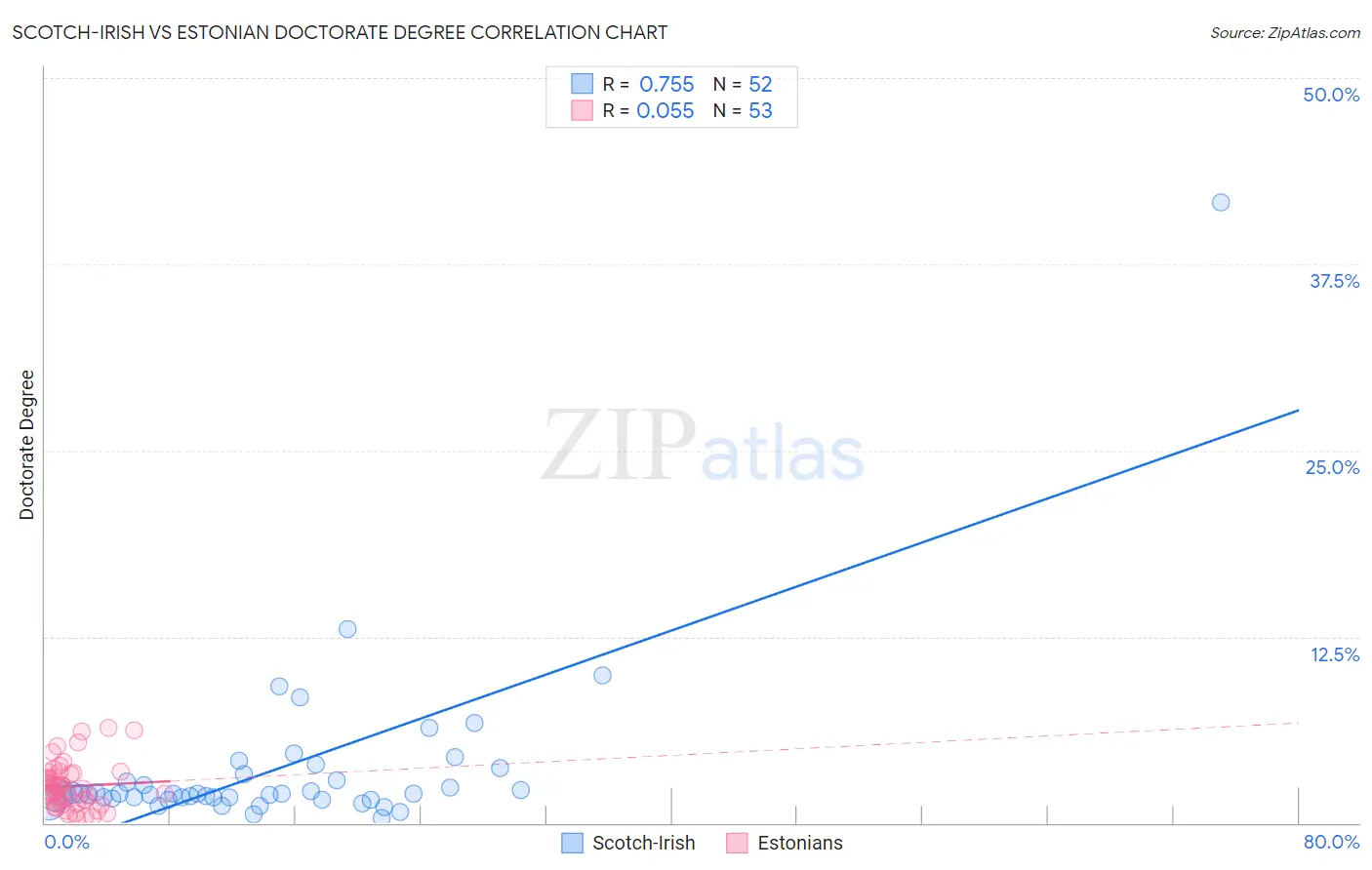 Scotch-Irish vs Estonian Doctorate Degree