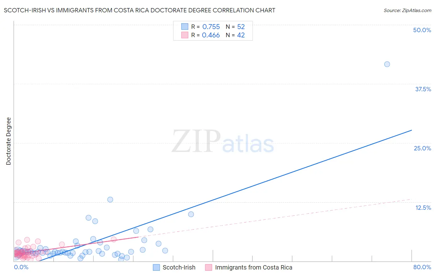 Scotch-Irish vs Immigrants from Costa Rica Doctorate Degree