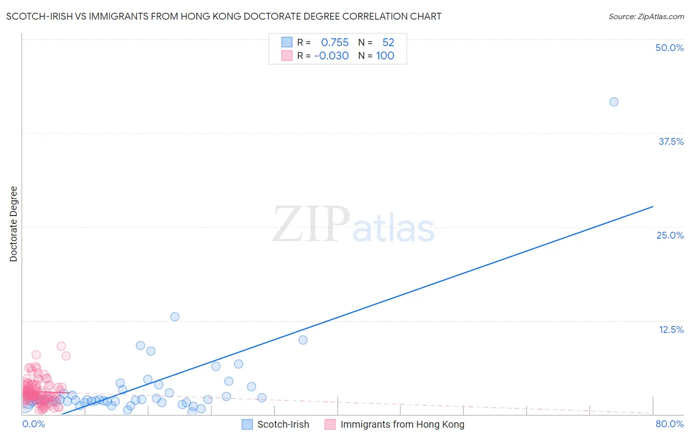 Scotch-Irish vs Immigrants from Hong Kong Doctorate Degree