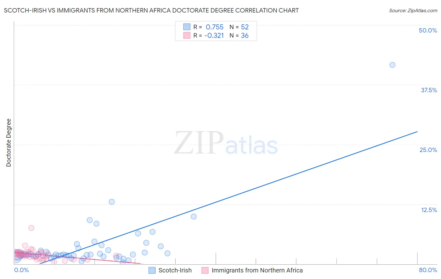 Scotch-Irish vs Immigrants from Northern Africa Doctorate Degree