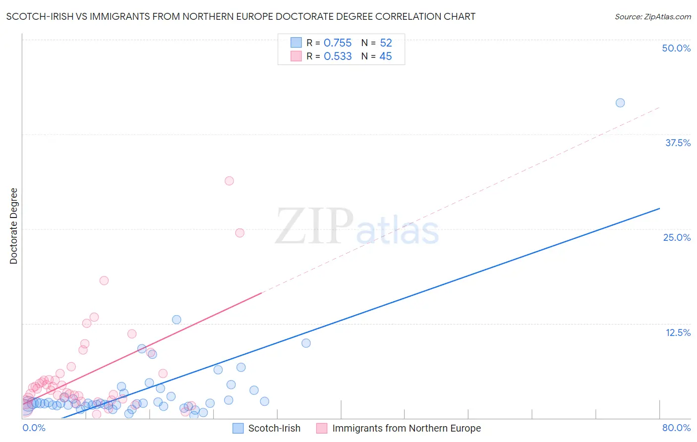 Scotch-Irish vs Immigrants from Northern Europe Doctorate Degree