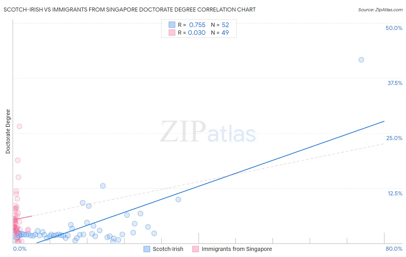 Scotch-Irish vs Immigrants from Singapore Doctorate Degree