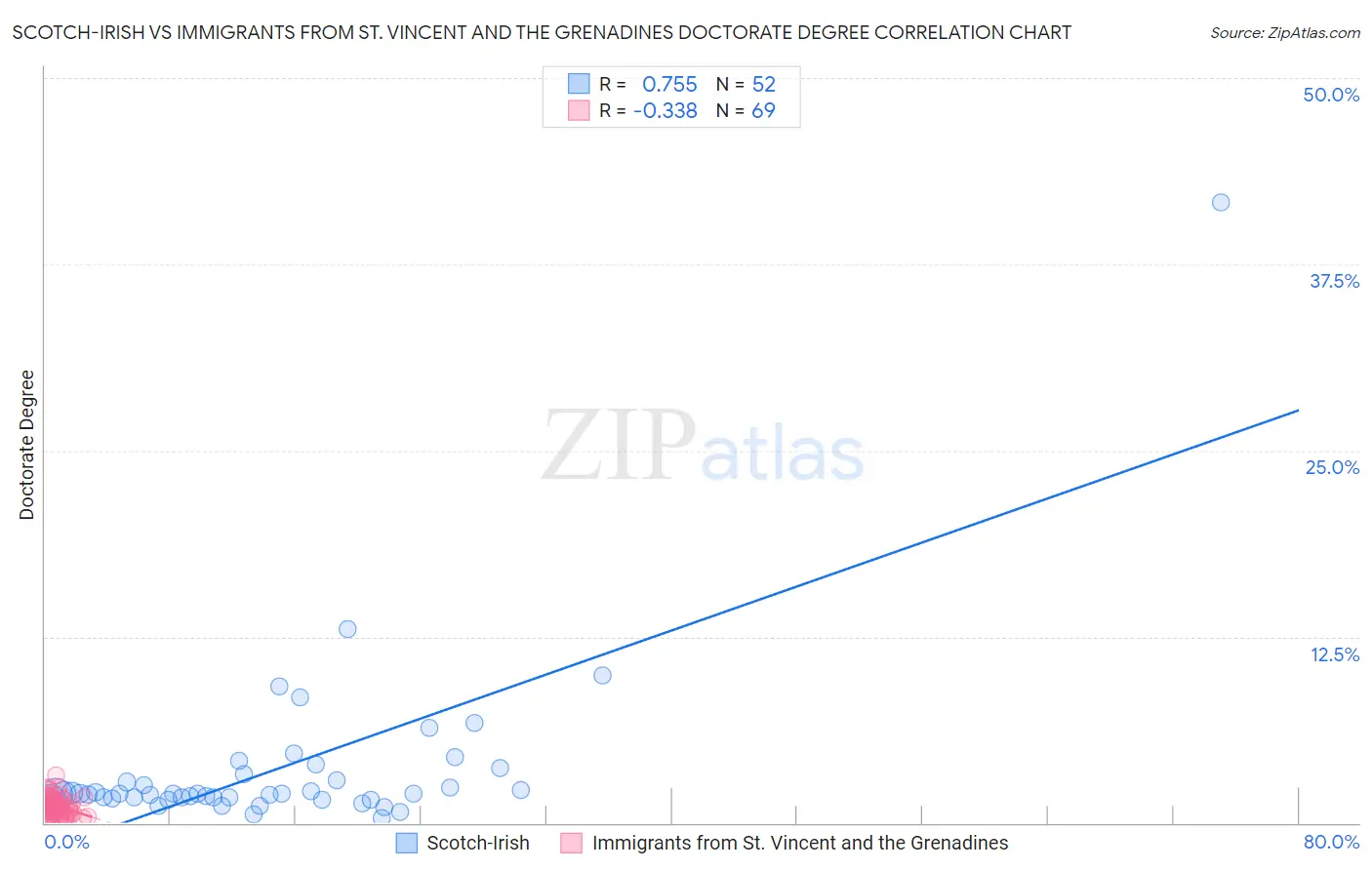 Scotch-Irish vs Immigrants from St. Vincent and the Grenadines Doctorate Degree