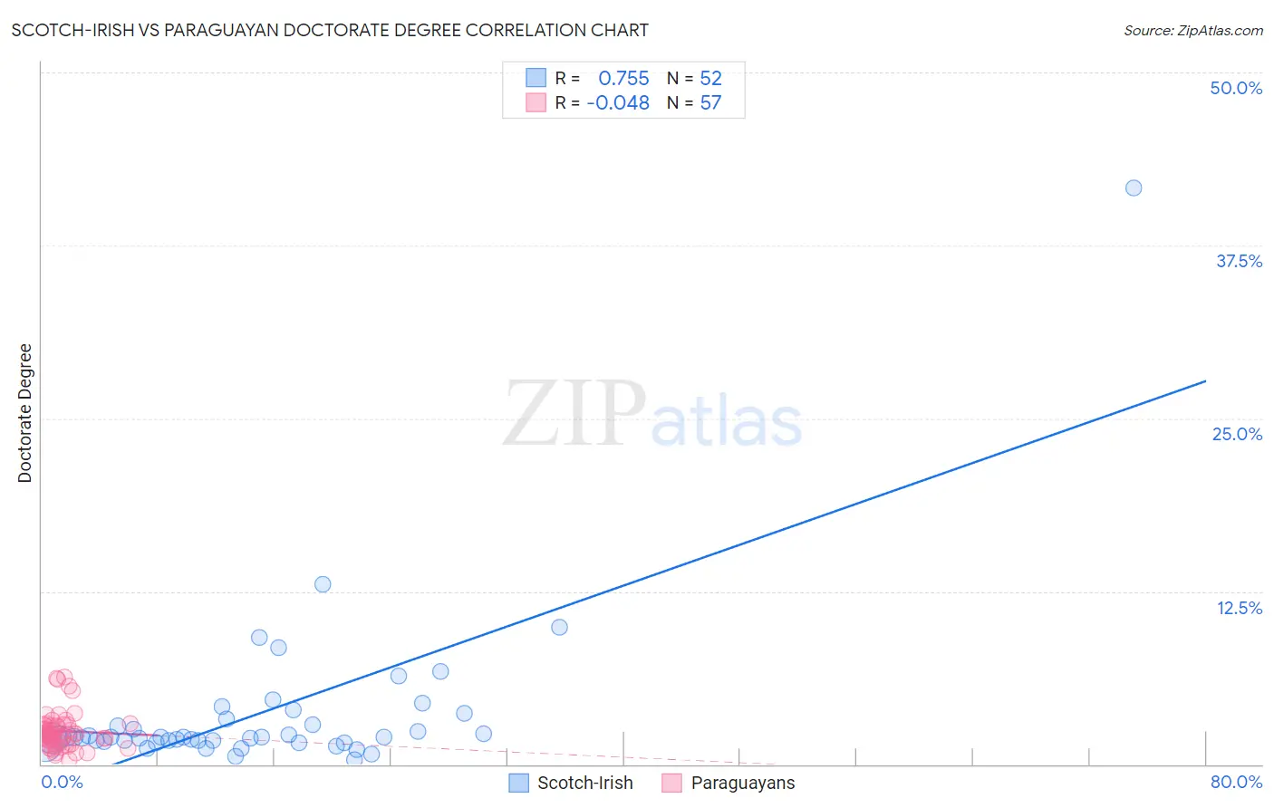 Scotch-Irish vs Paraguayan Doctorate Degree