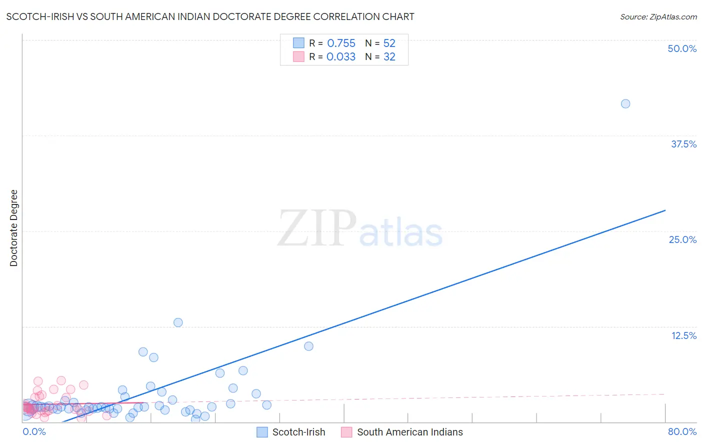 Scotch-Irish vs South American Indian Doctorate Degree