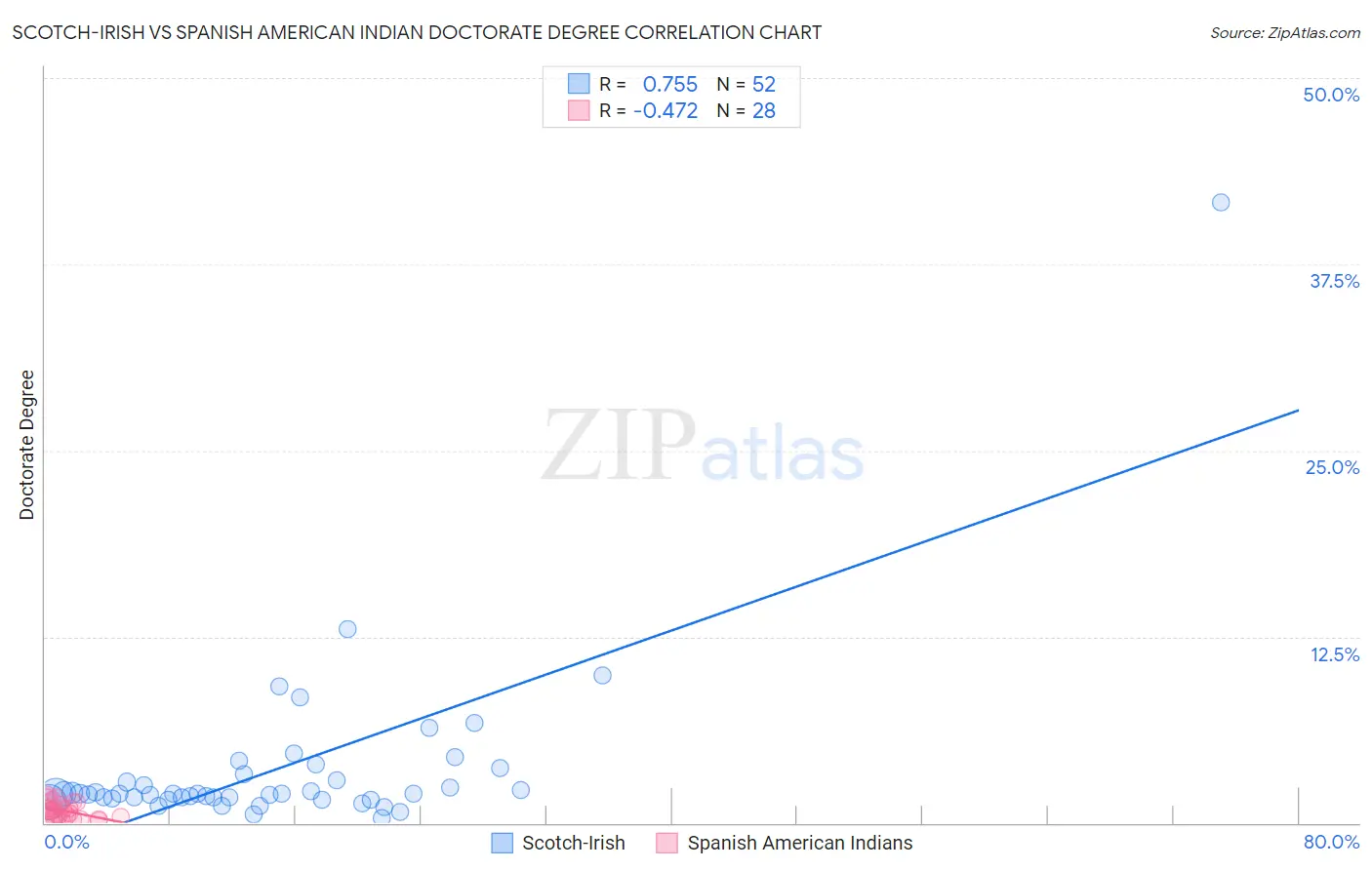 Scotch-Irish vs Spanish American Indian Doctorate Degree