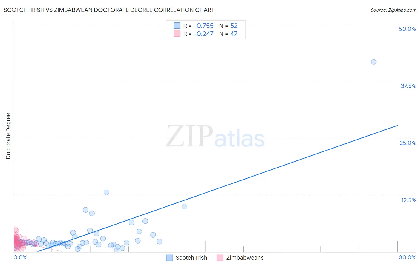Scotch-Irish vs Zimbabwean Doctorate Degree