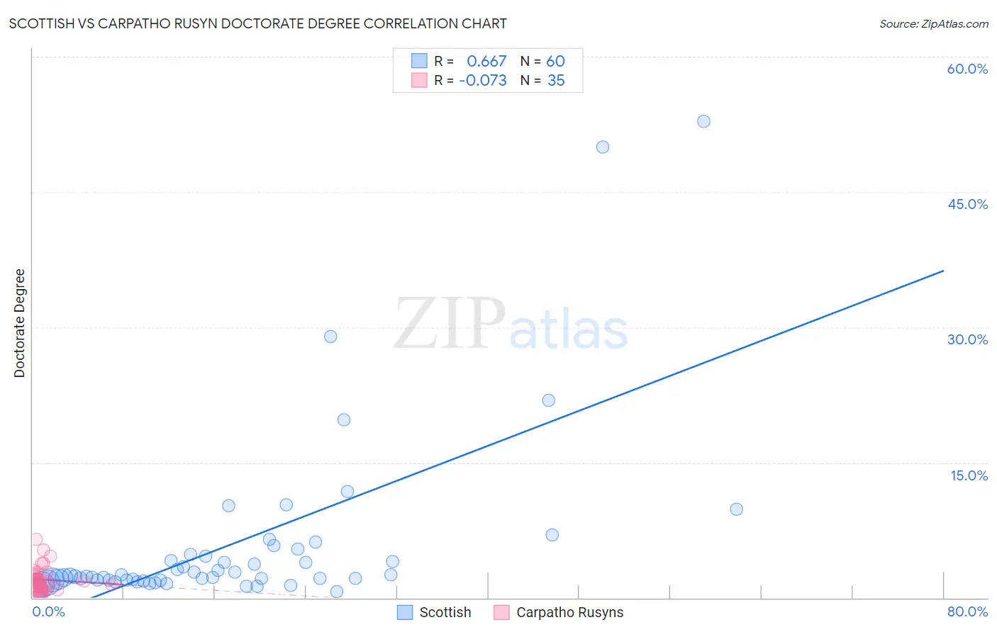 Scottish vs Carpatho Rusyn Doctorate Degree