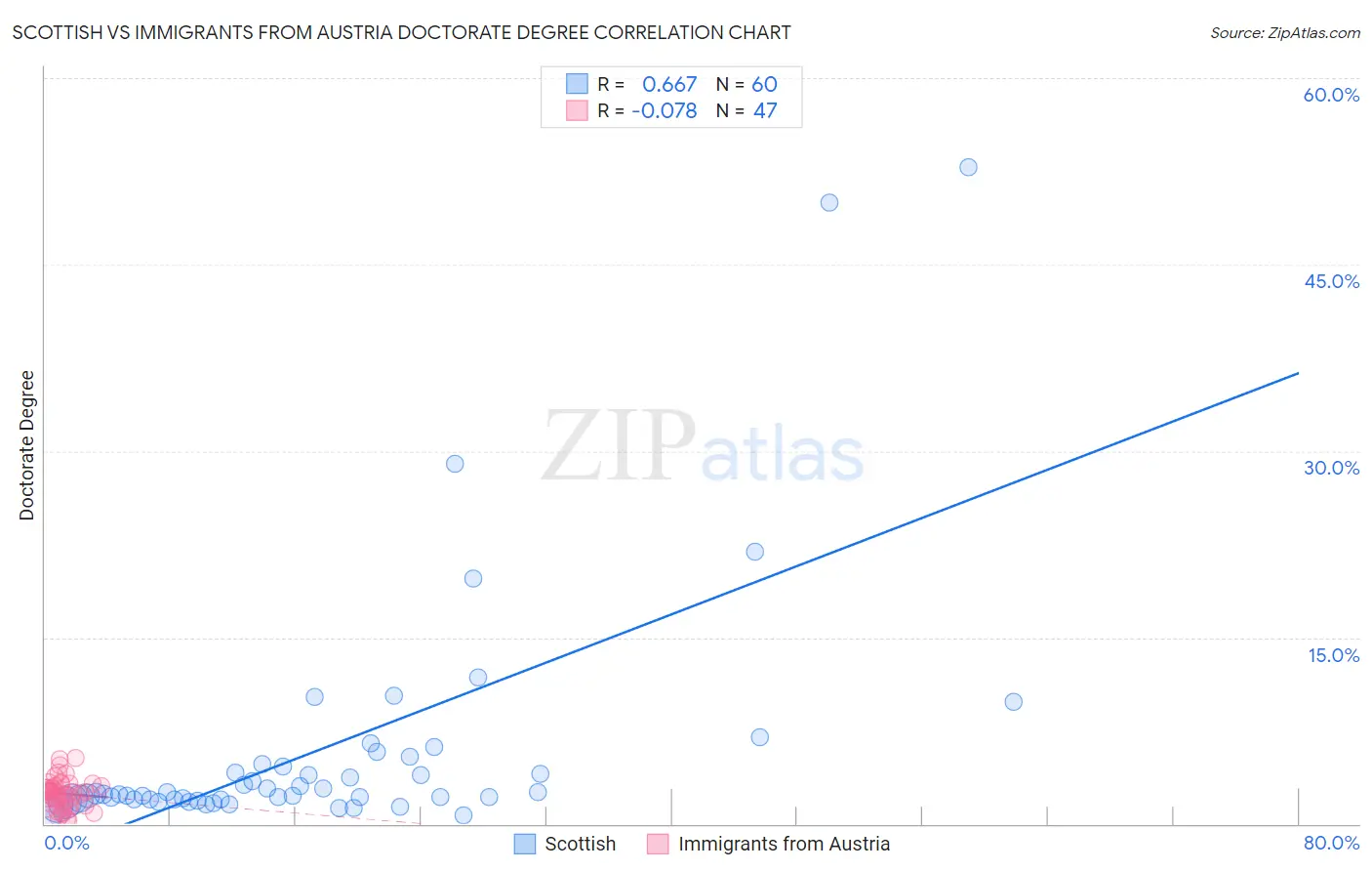 Scottish vs Immigrants from Austria Doctorate Degree