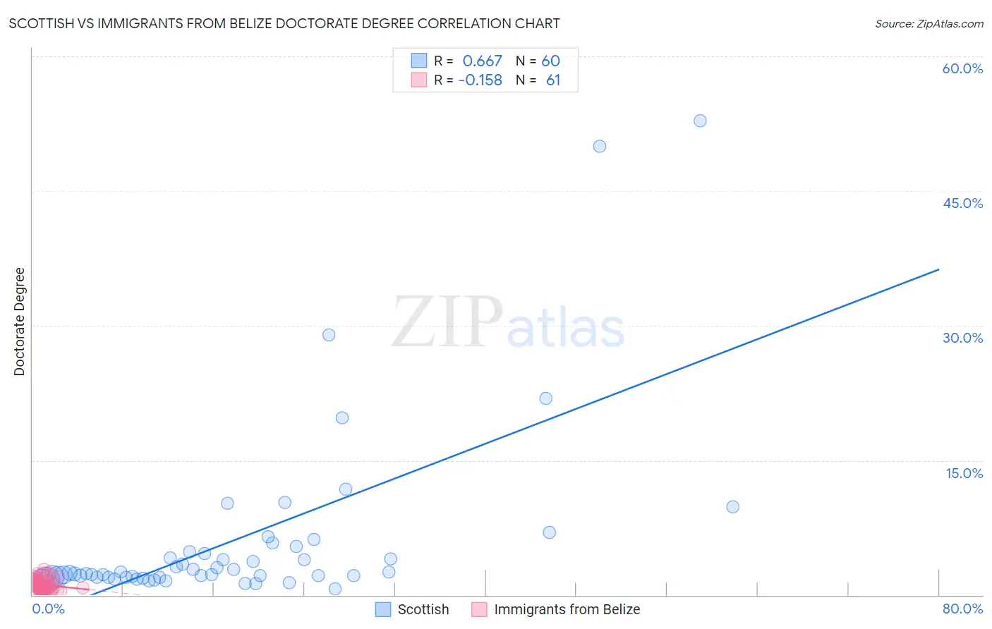 Scottish vs Immigrants from Belize Doctorate Degree