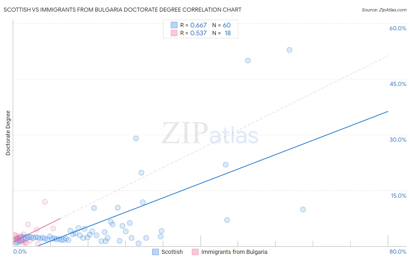 Scottish vs Immigrants from Bulgaria Doctorate Degree