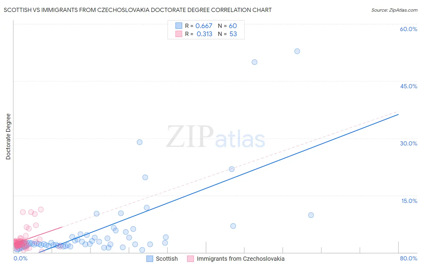 Scottish vs Immigrants from Czechoslovakia Doctorate Degree