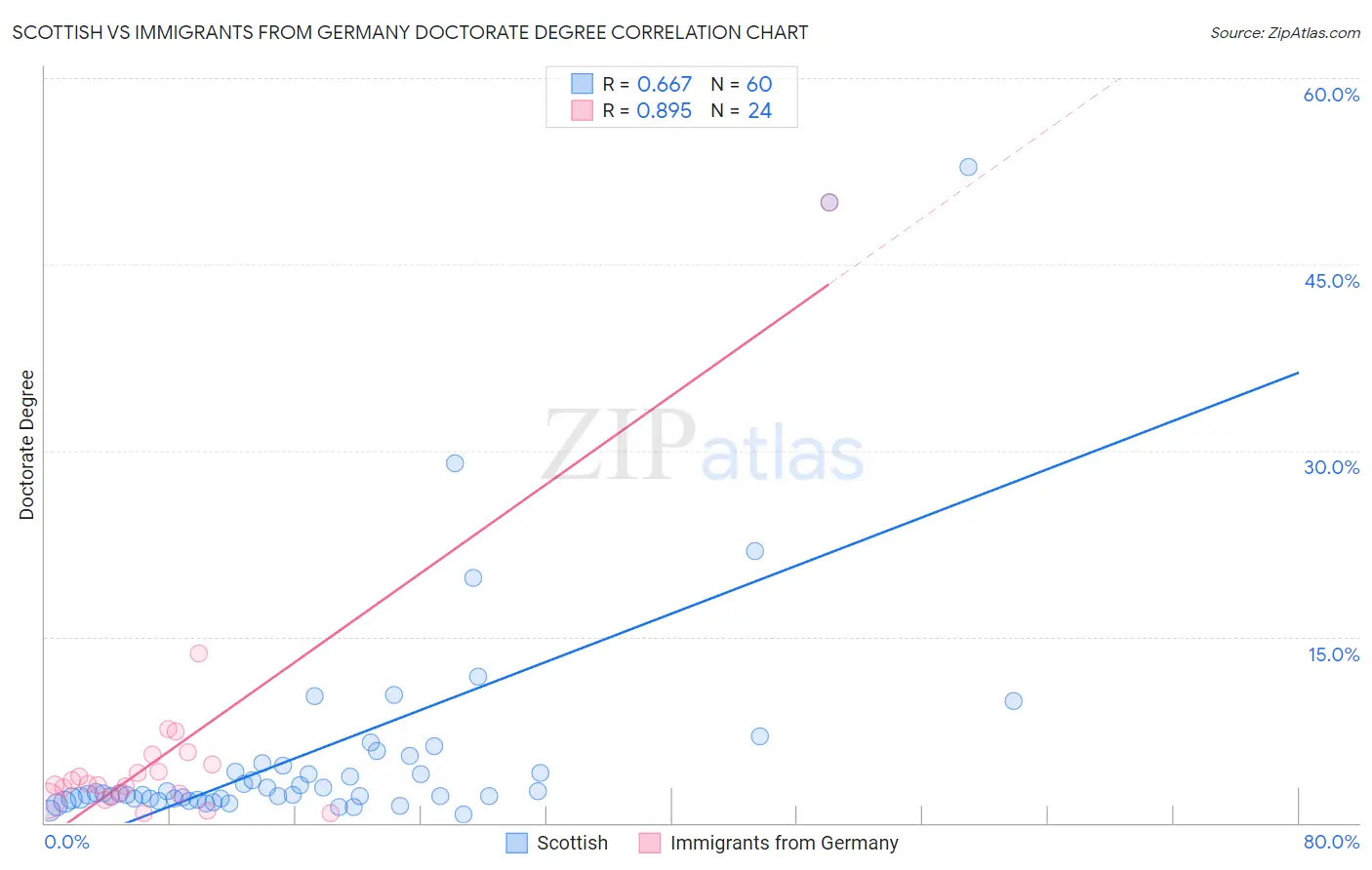 Scottish vs Immigrants from Germany Doctorate Degree